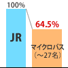 35.5%お得