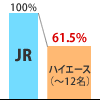 38.5%お得