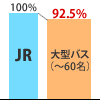 7.5%お得